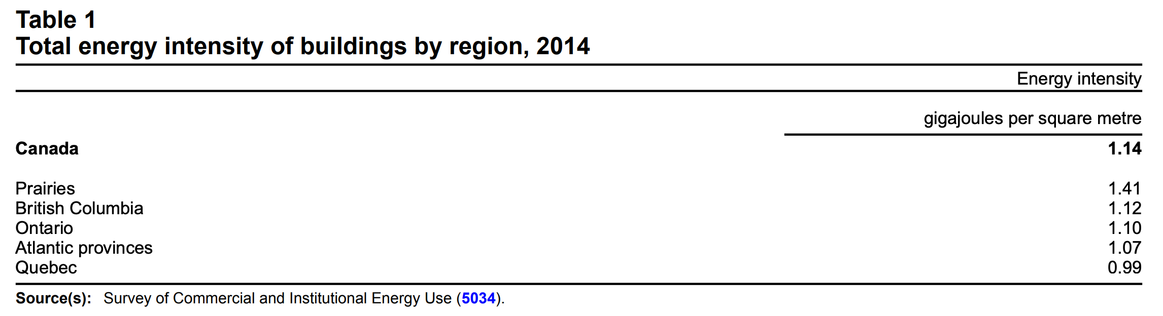 Table of energy usage by building types courtesy Natural Resources Canada