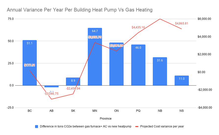 Figure 2: Annual variance per year in cost and CO2e with heat pumps replacing gas furnaces