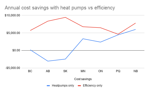 Figure 6: Annual cost savings with heat pumps vs efficiency