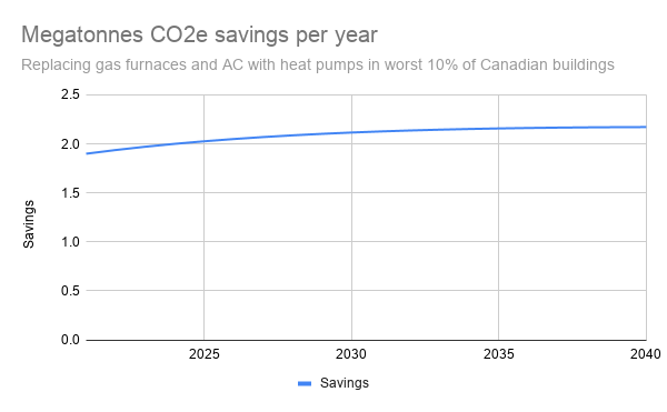 Figure 1: megatons of CO2e savings per year from replacing heatpumps in worst 10% of Canadian buildings