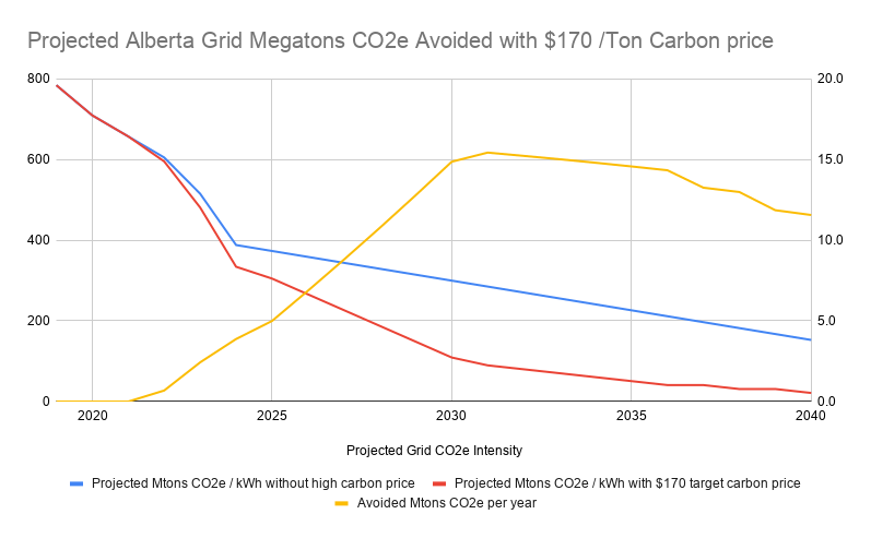 Figure 3: projected savings of megatons of CO2e on Alberta's grid wtih carbon price