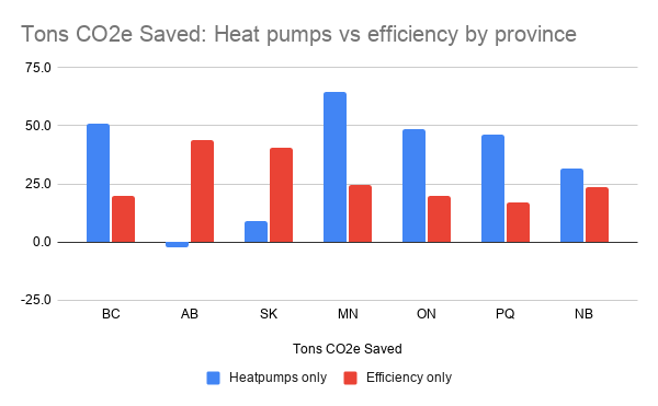 Figure 5: tons of CO2e saved by heat pumps vs efficiency measures by province