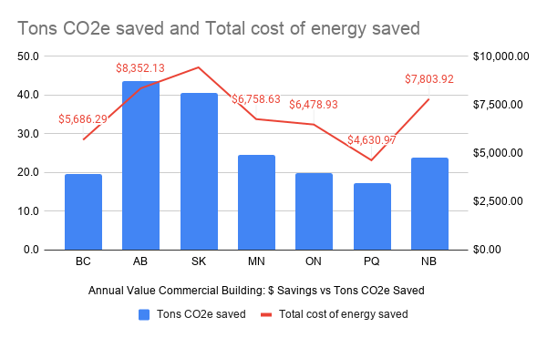 Figure 4: tons of CO2e and energy cost savings by province with heat pumps