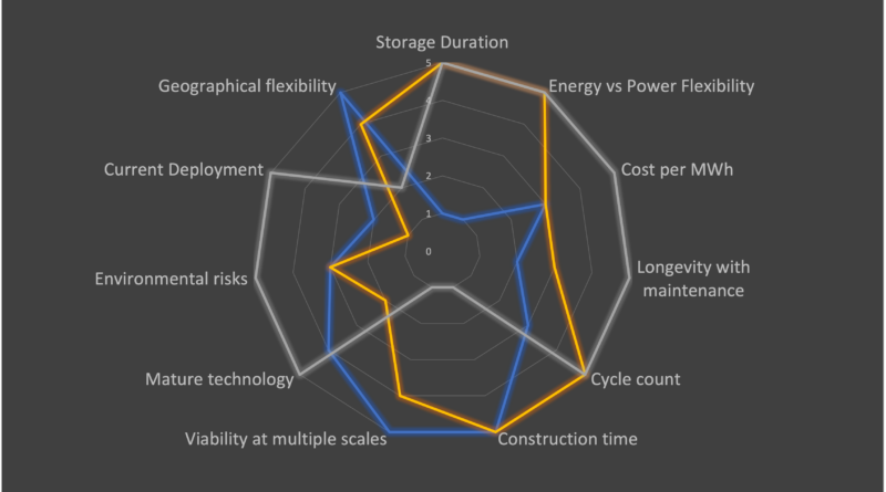 Radar diagram of major decision factors which support a mix of pumped hydro, redox flow and lithium ion grid storage by author