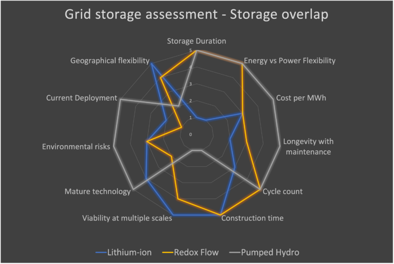 Radar diagram of major decision factors which support a mix of pumped hydro, redox flow and lithium ion grid storage by author
