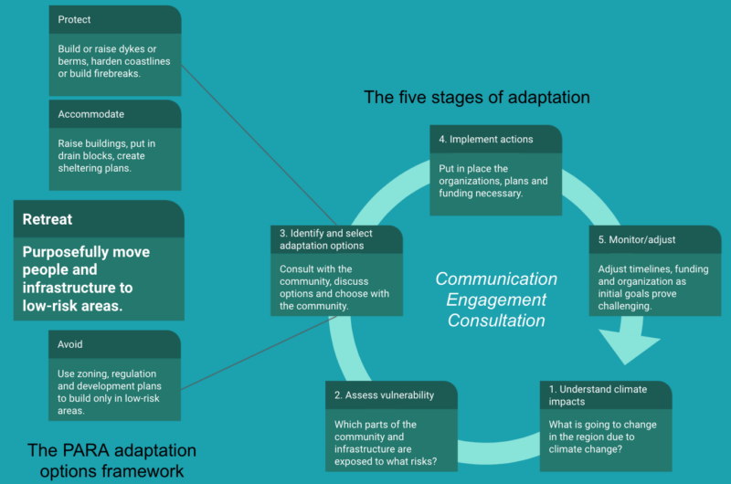 Natural Resources Canada (NRCan) planned retreat graphic
