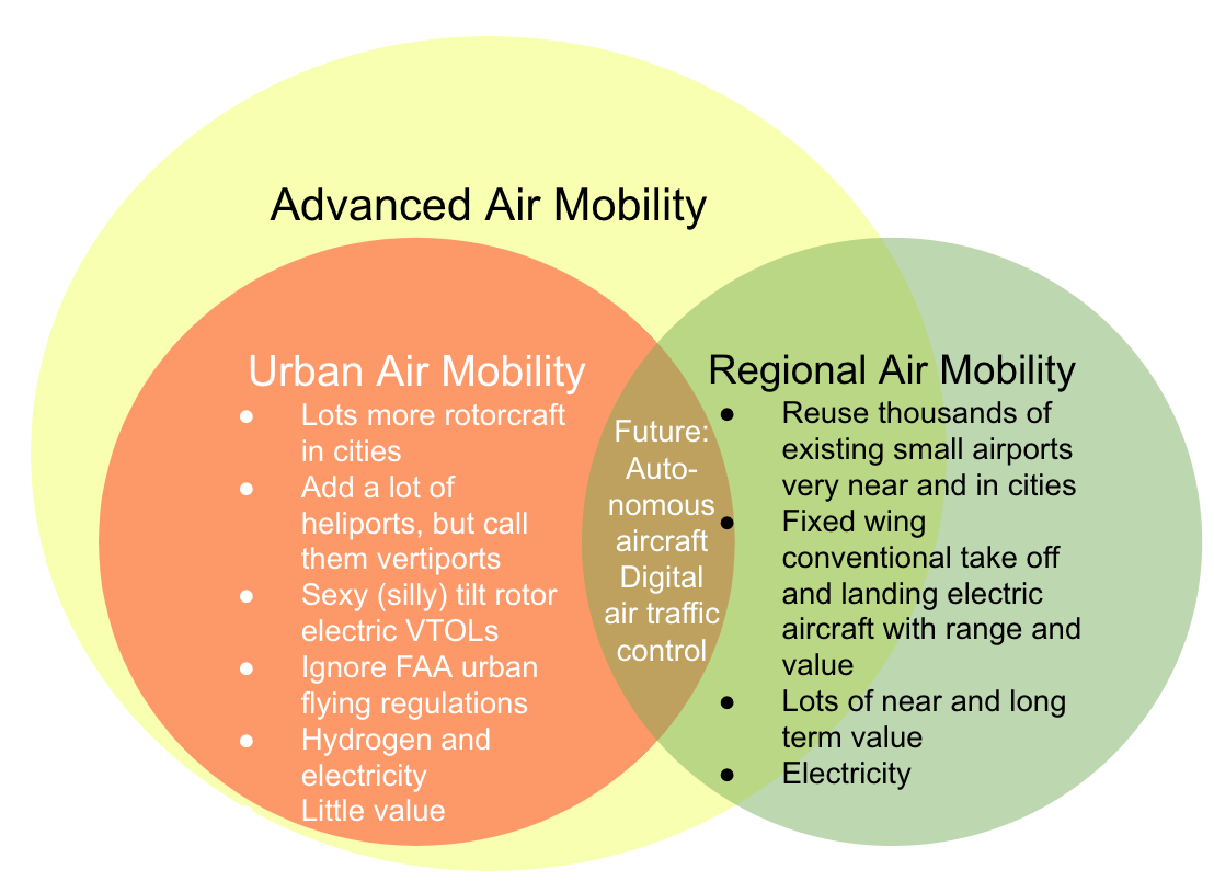 Urban vs advanced vs regional air mobility diagram by Michael Barnard, Chief Strategist, TFIE Strategy Inc.