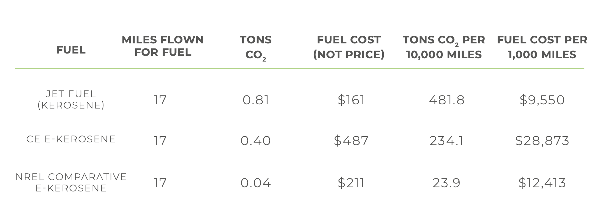 Comparative costs and CO2 for jet fuel, e-kerosene and biofuels from CleanTechnica case study on Carbon Engineering by author