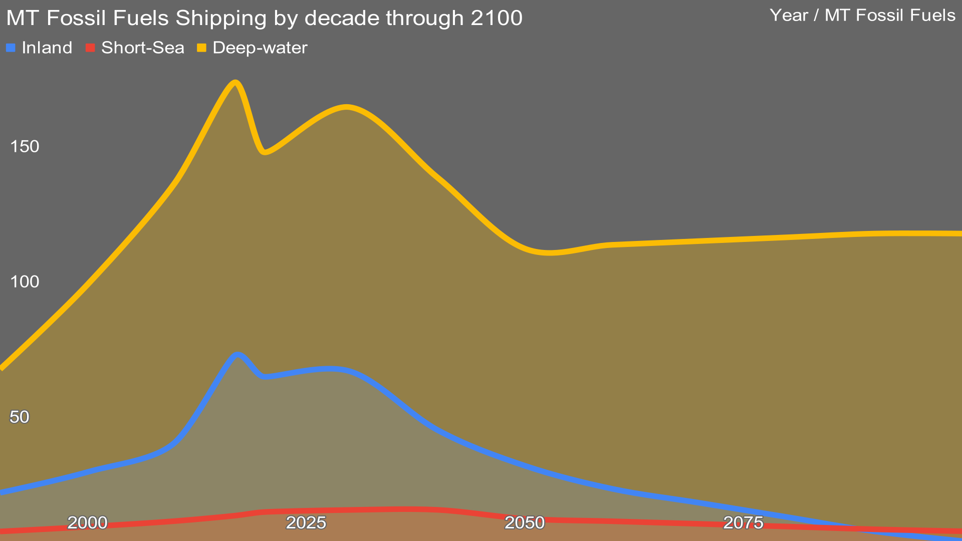 MT Fossil Fuels Shipping by decade through 2100, chart by author