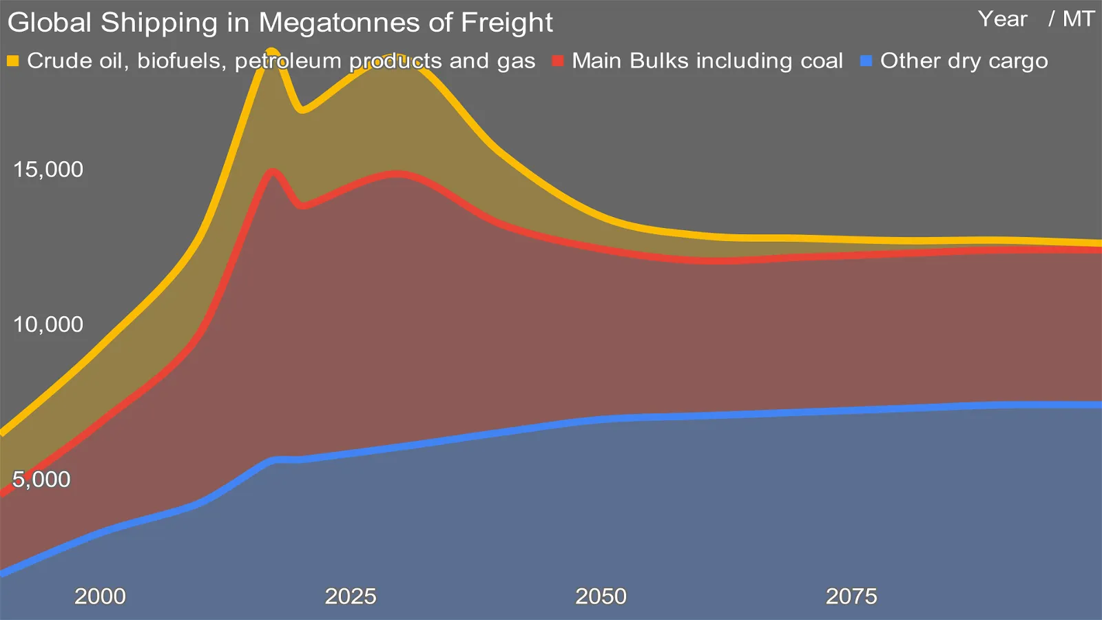 Tons of freight shipping through 2100 projection by author