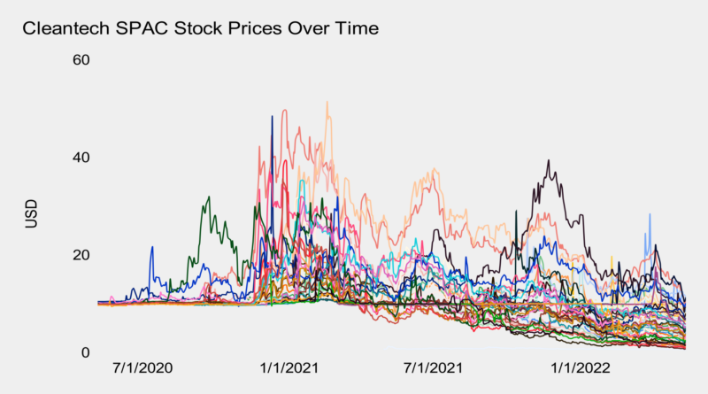 Cleantech SPAC stock prices over time by Michael Barnard, Chief Strategist, TFIE Strategy Inc