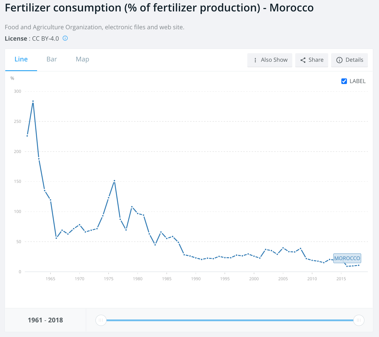 Chart of fertilizer consumption as a % of production courtesy World Bank