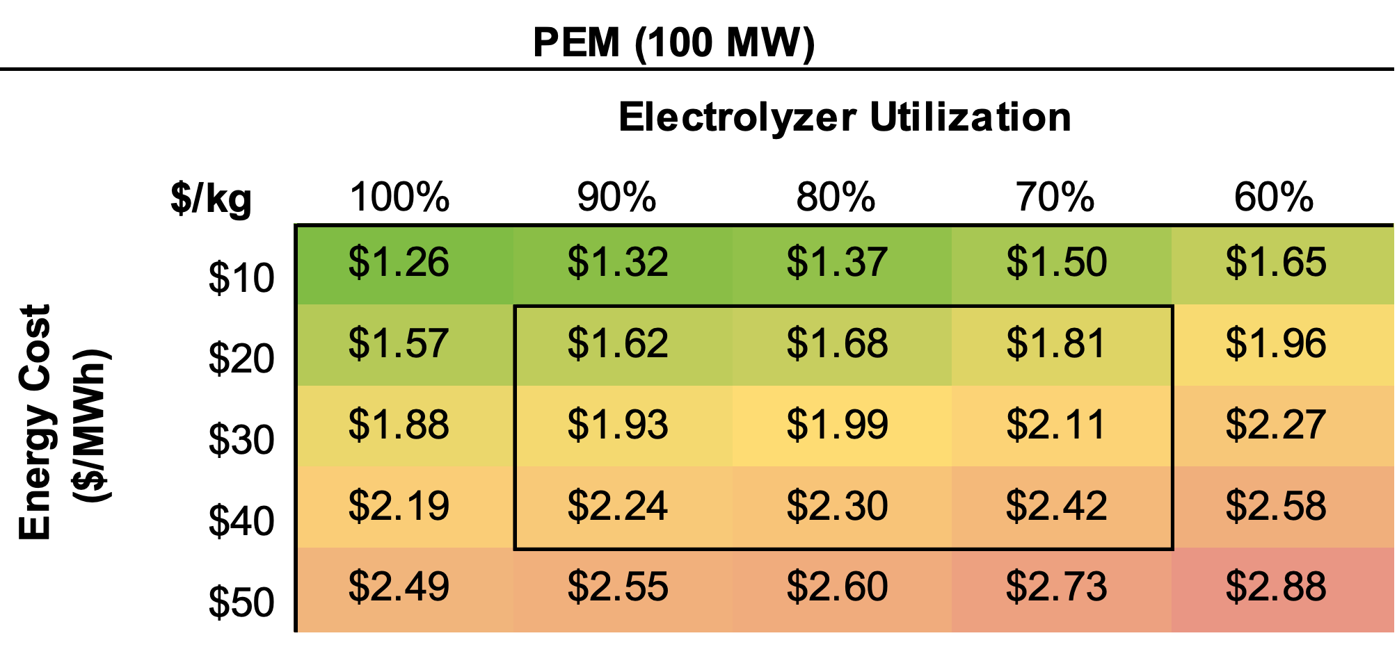 Price sensitivity of hydrogen manufacturing to utilization and cost of electricity, image courtesy Lazard