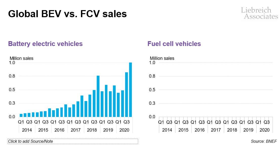 EV sales growth vs FCEV sales growth courtesy Liebreich Associates