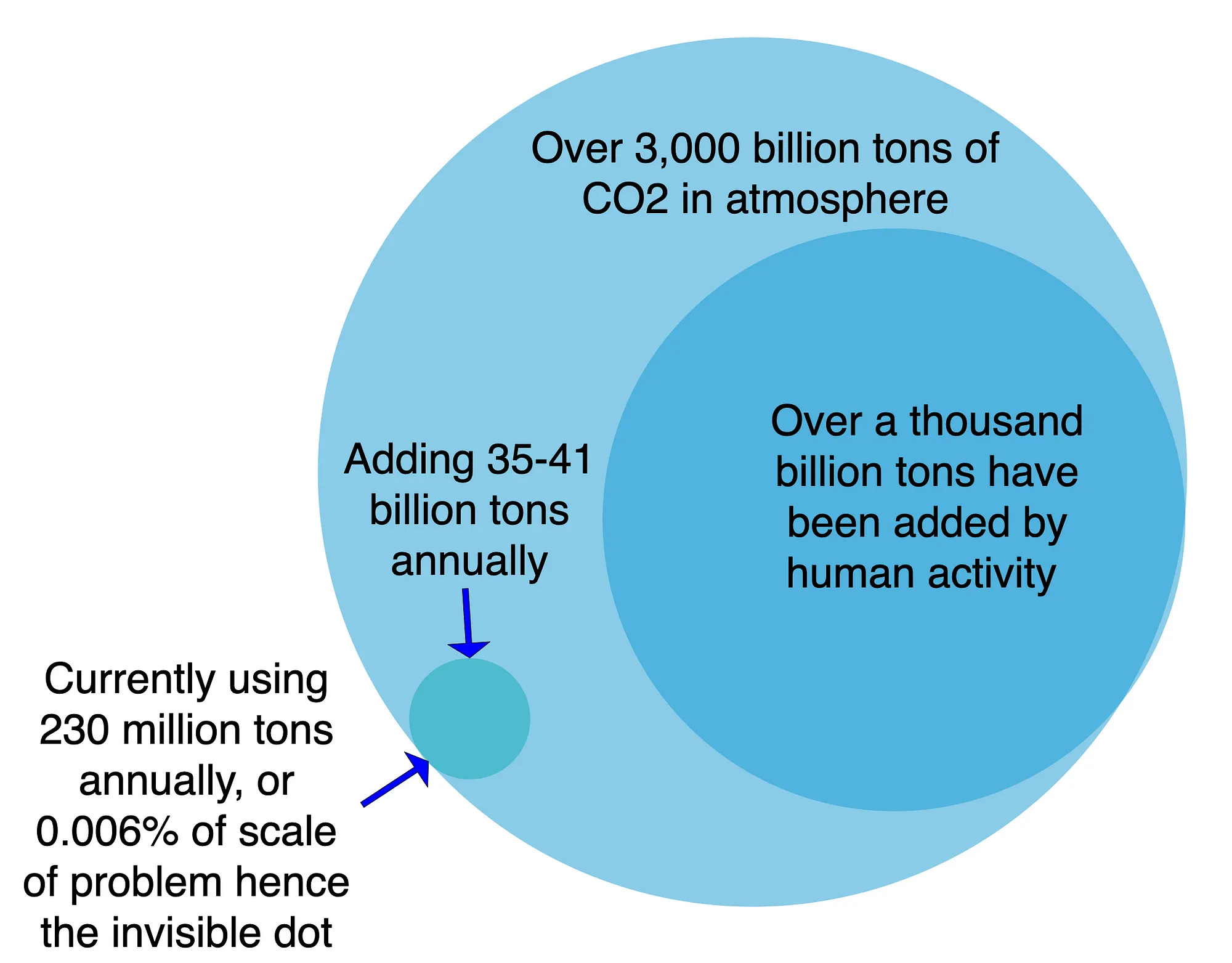 Excess CO2 annually and historically compared to global CO2 market