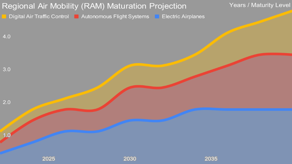 Maturation of regional air mobility components through 2040 by Michael Barnard, Chief Strategist, TFIE Strategy Inc.