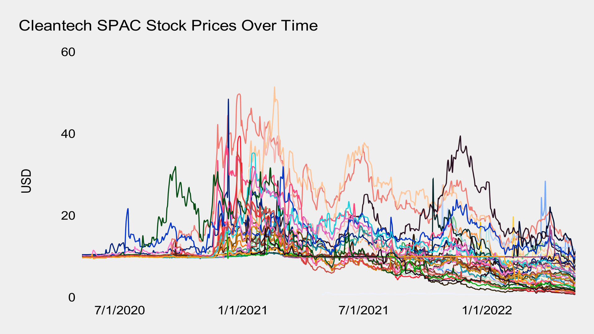 Cleantech SPAC Stock Prices Over Time, chart by author