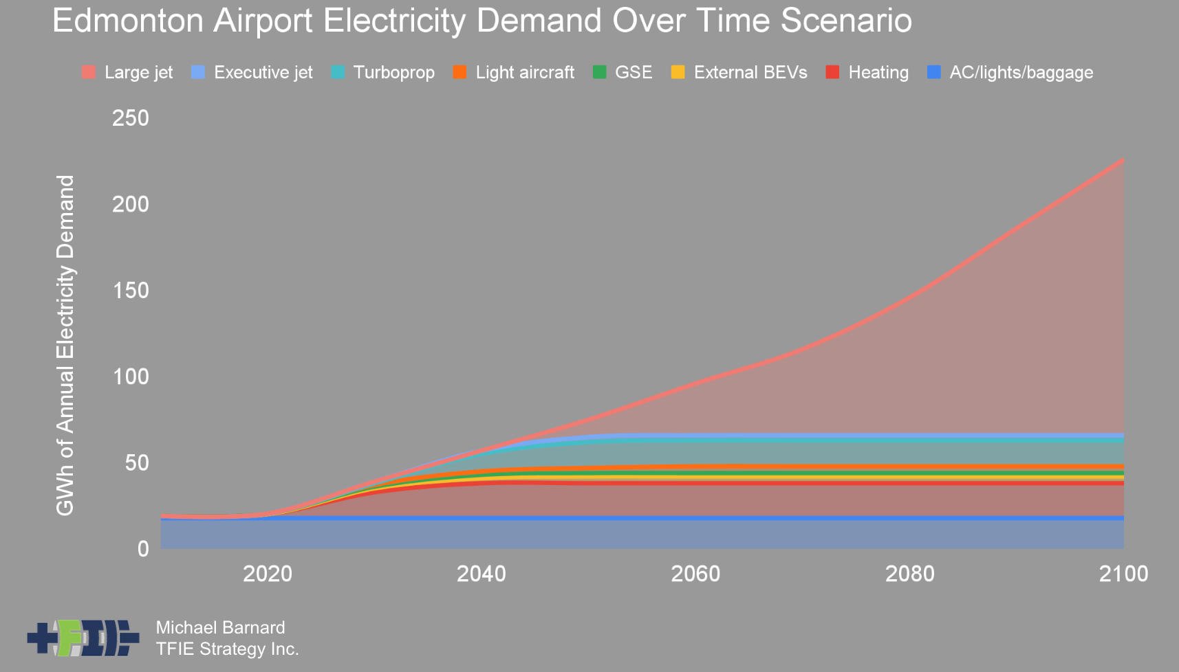 Electrification demand scenario for smaller international airport through 2100