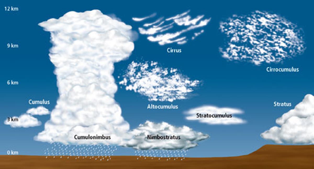 clouds and climate change