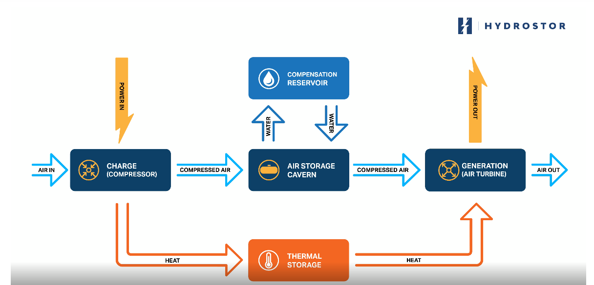 energy storage