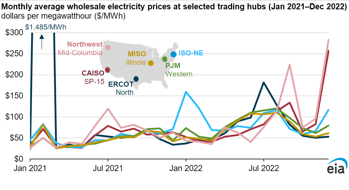 Wholesale U.S. Electricity Prices Were Volatile in 2022