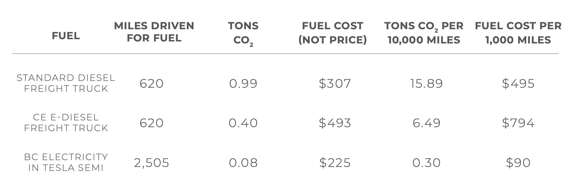 Comparison of Carbon Engineering plug-compatible synthetic diesel to alternatives, chart by author