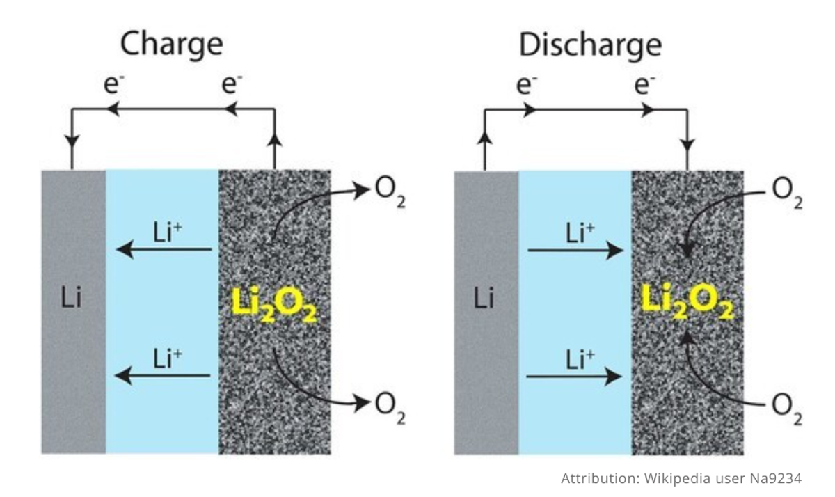 lithium-air battery