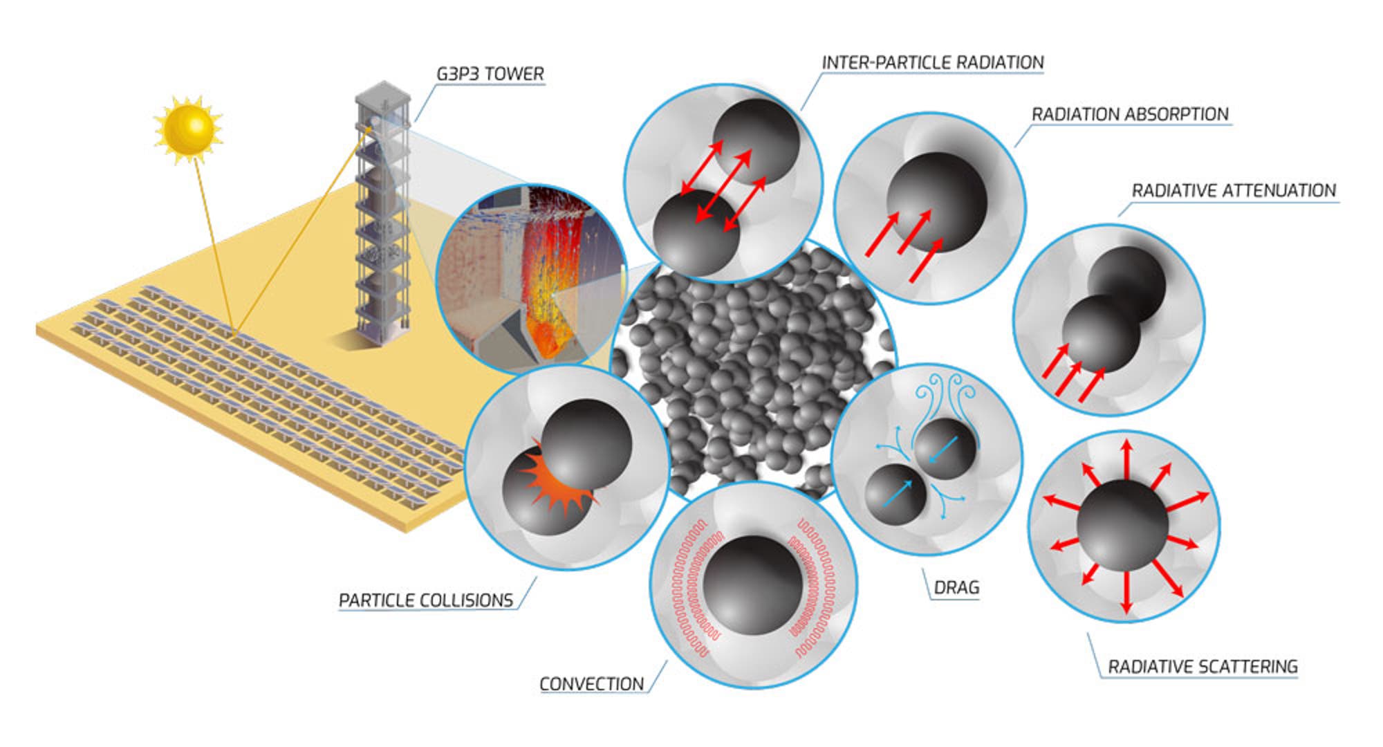 concentrated solar power