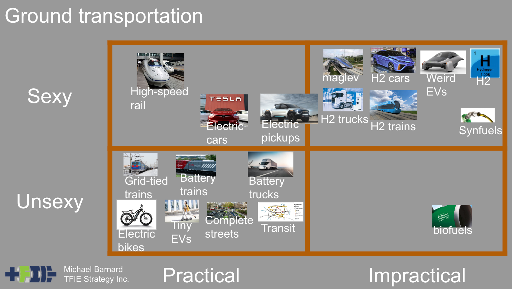 Quadrant chart of sexy vs meh for ground transportation decarbonization by author