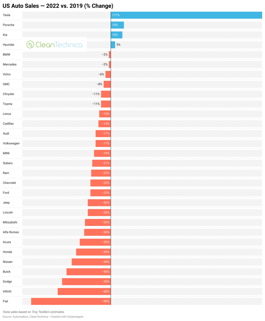 US Auto Industry Down 3+ Million Sales (19%) Since 2019 - CleanTechnica