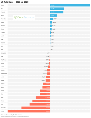US Auto Industry Down 3+ Million Sales (19%) Since 2019 - CleanTechnica