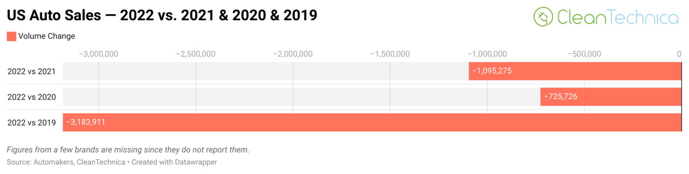 US Auto Industry Down 3+ Million Sales (19%) Since 2019 - CleanTechnica
