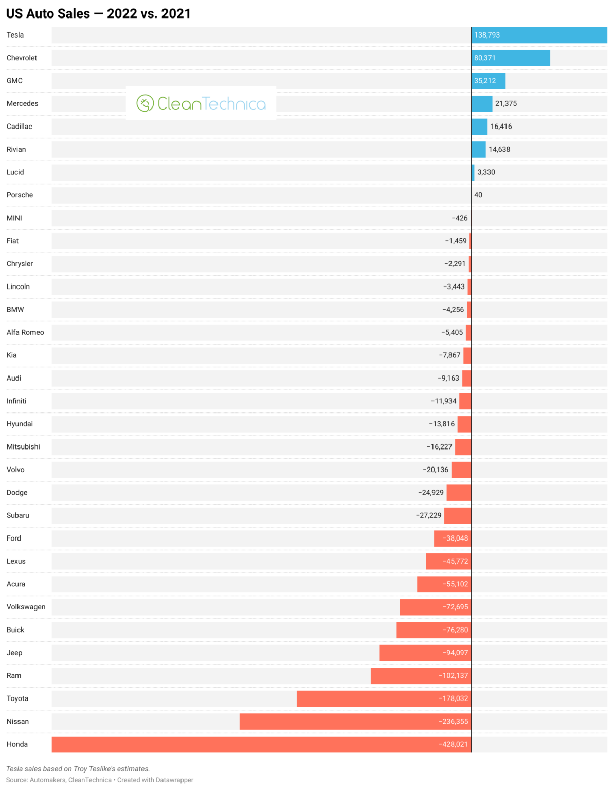 US Auto Industry Down 3+ Million Sales (19%) Since 2019 - CleanTechnica