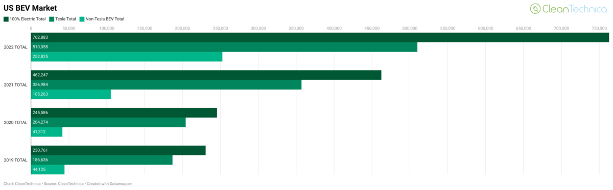 US Electric Car Sales Increased 65% In 2022 - CleanTechnica