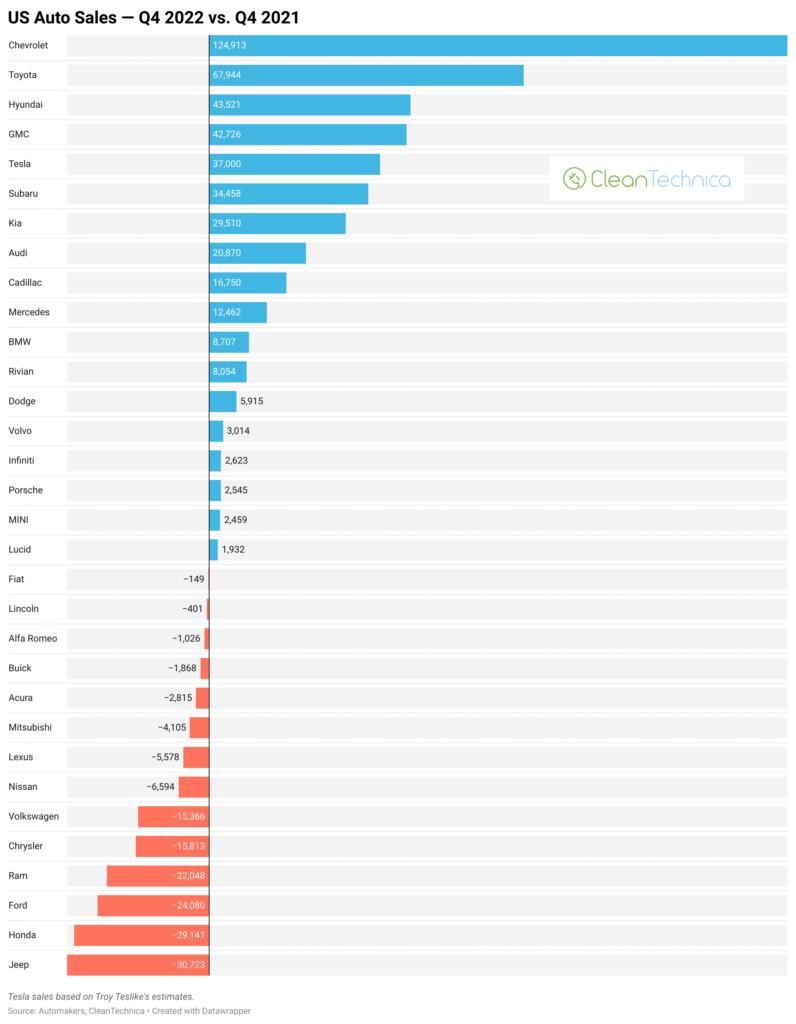 US Auto Industry Up 10% In 4th Quarter — But Down 16% Compared To Q4 ...