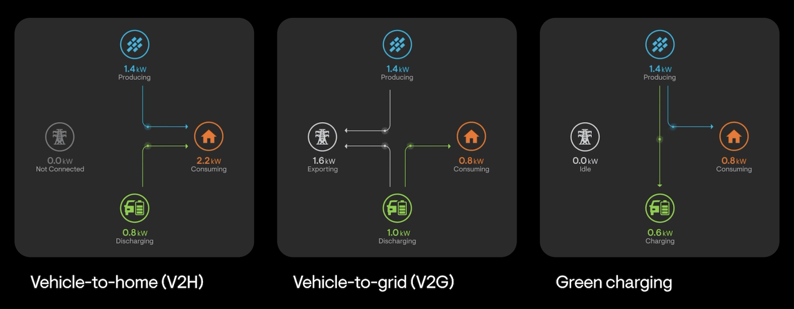 bidirectional vehicle to grid enphase ev charging v2x