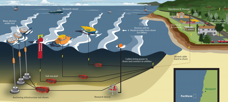 wave energy converters test pacwave south