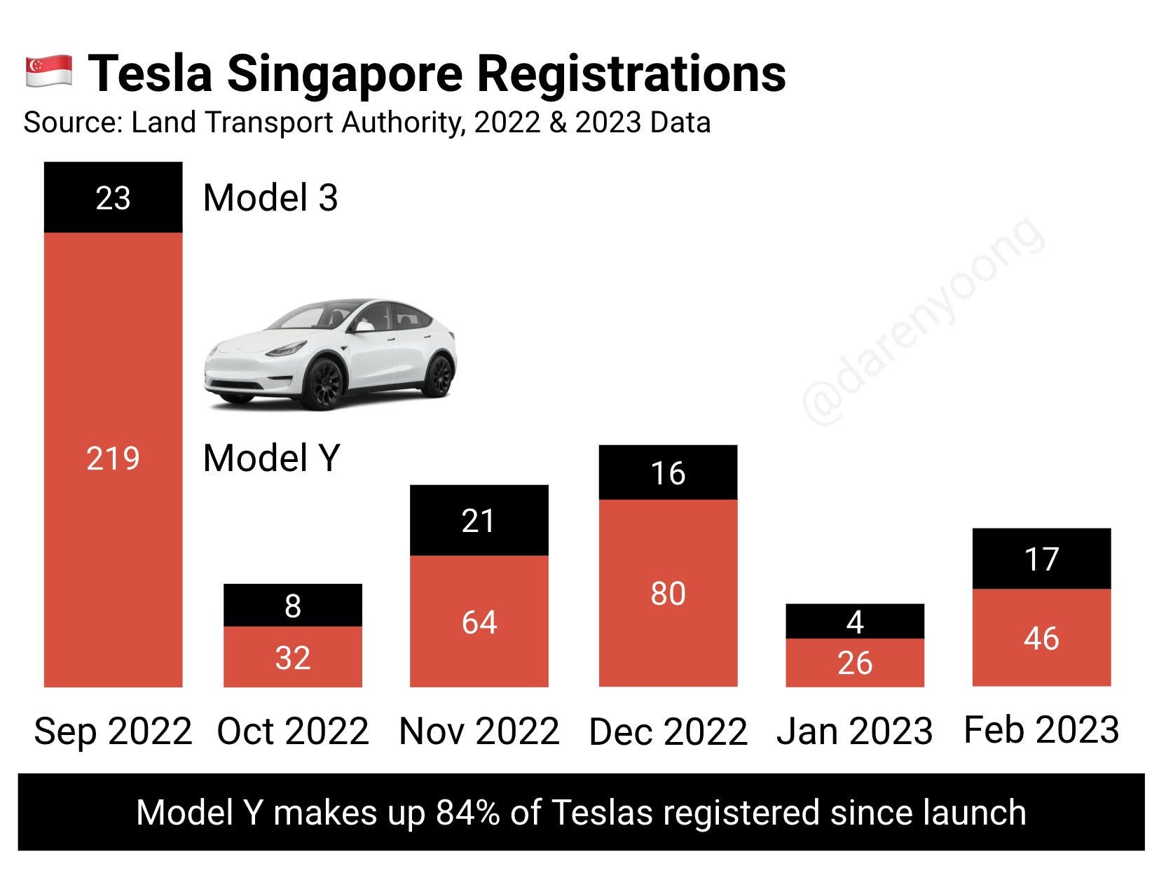 Tesla Model Y best selling vehicle in Singapore
