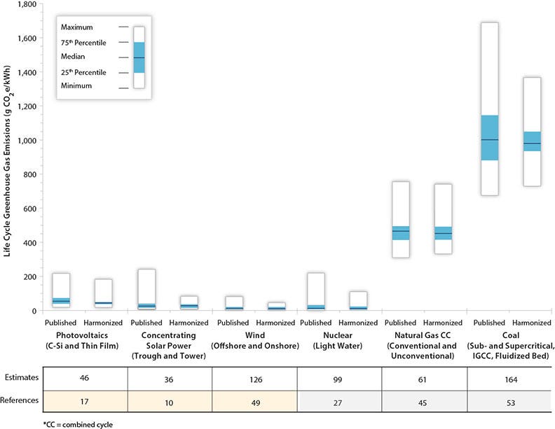 Comparison of as-published and harmonized life cycle greenhouse gas emission estimates for selected electricity generation technologies. by NREL