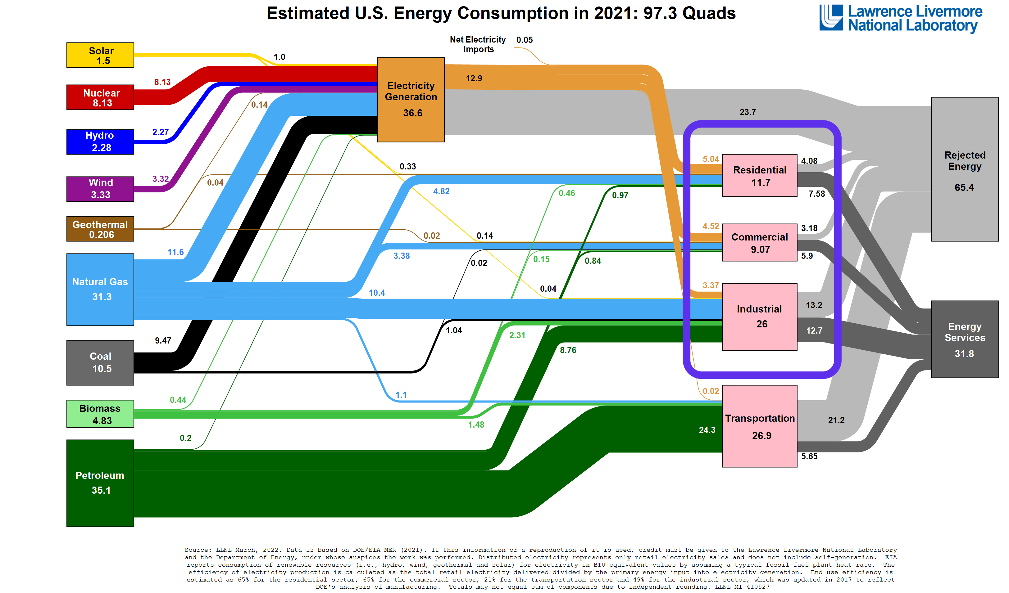 LLNL US Energy Flow Diagram for 2021 highlighting key energy services