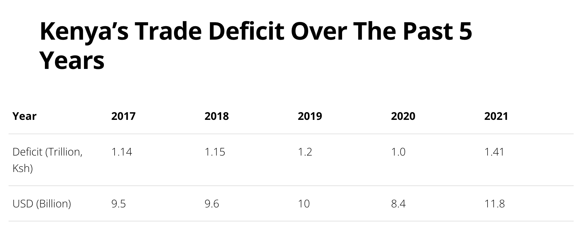 Kenya trade deficit table