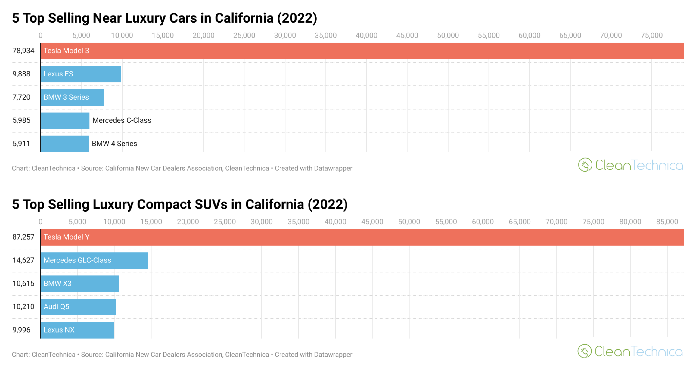Tesla's Model Y and Model 3 top-selling vehicles in California in 2022