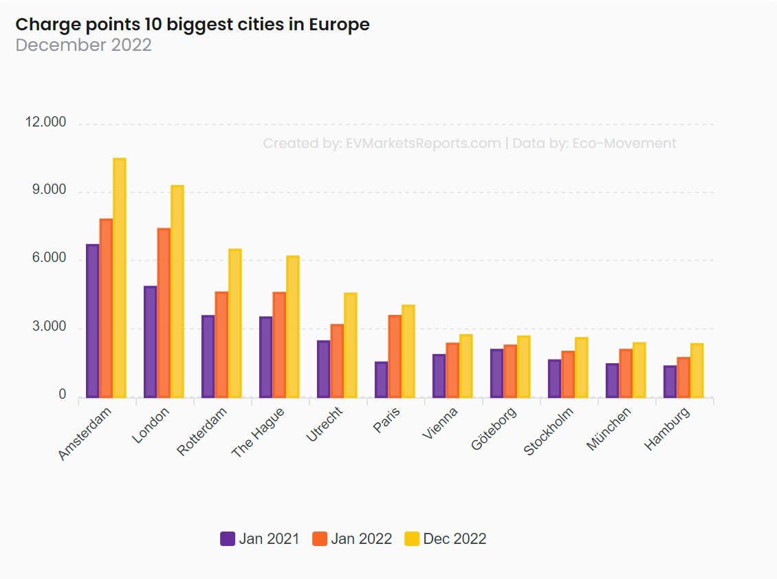 Top 10 cities by number of charge points in the EU