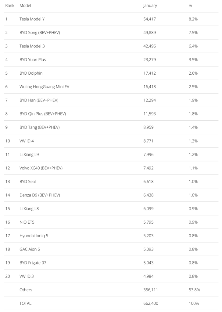 Best Selling Electric Cars In The World — January 2023 - CleanTechnica