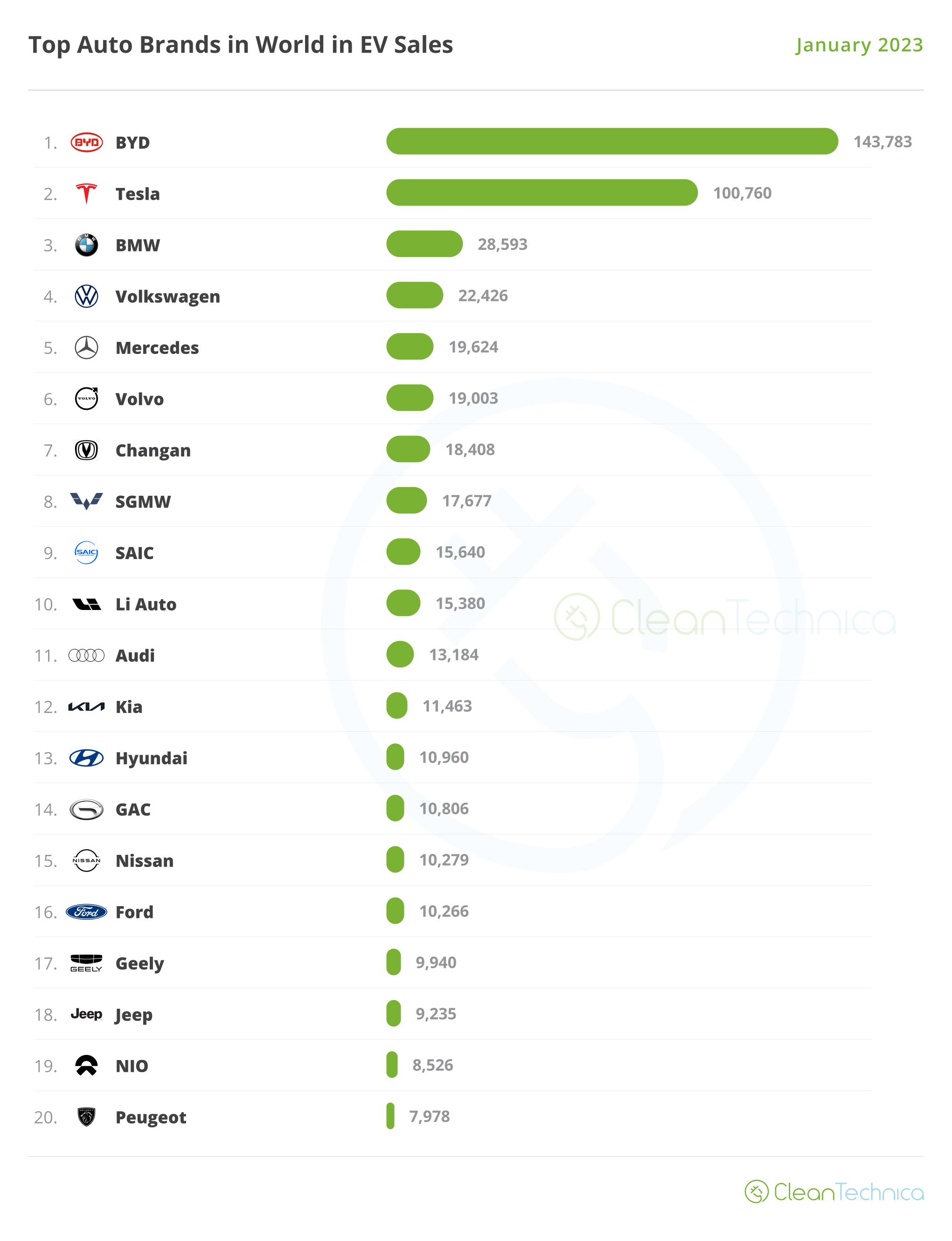 Top selling electric vehicle brands in the world