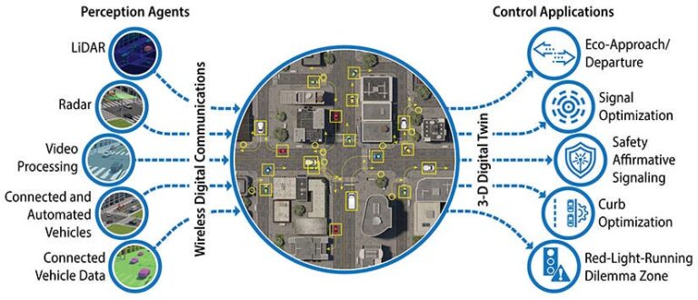 Perception Computer Engineering New Infrastructure Perception & Control Lab Merges Transportation ...
