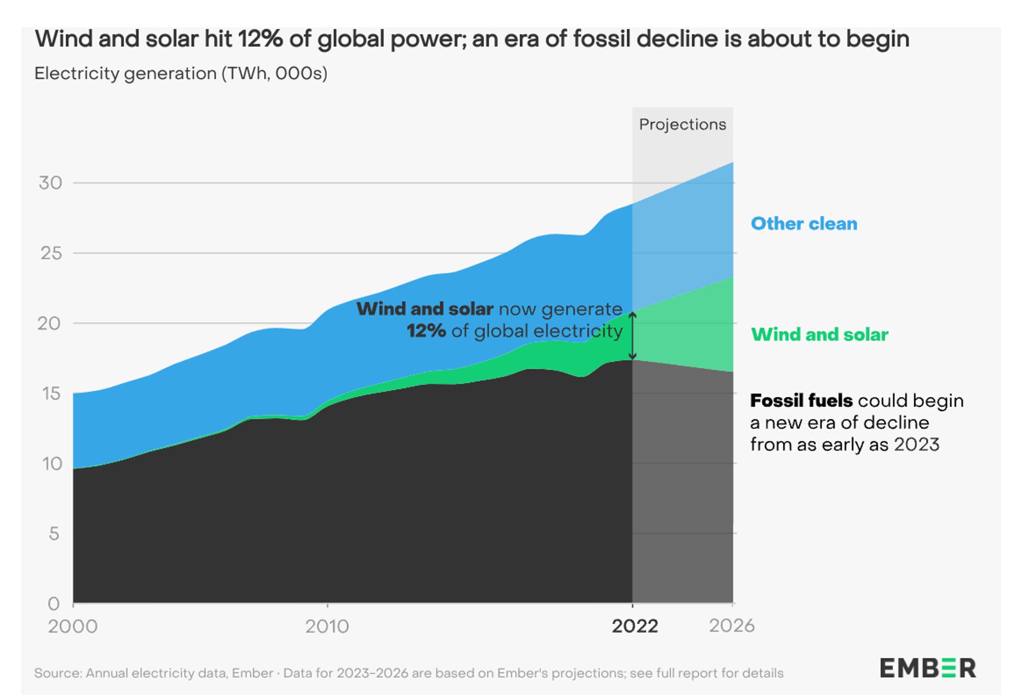 Beginning of the end' for fossil fuels: Global wind and solar