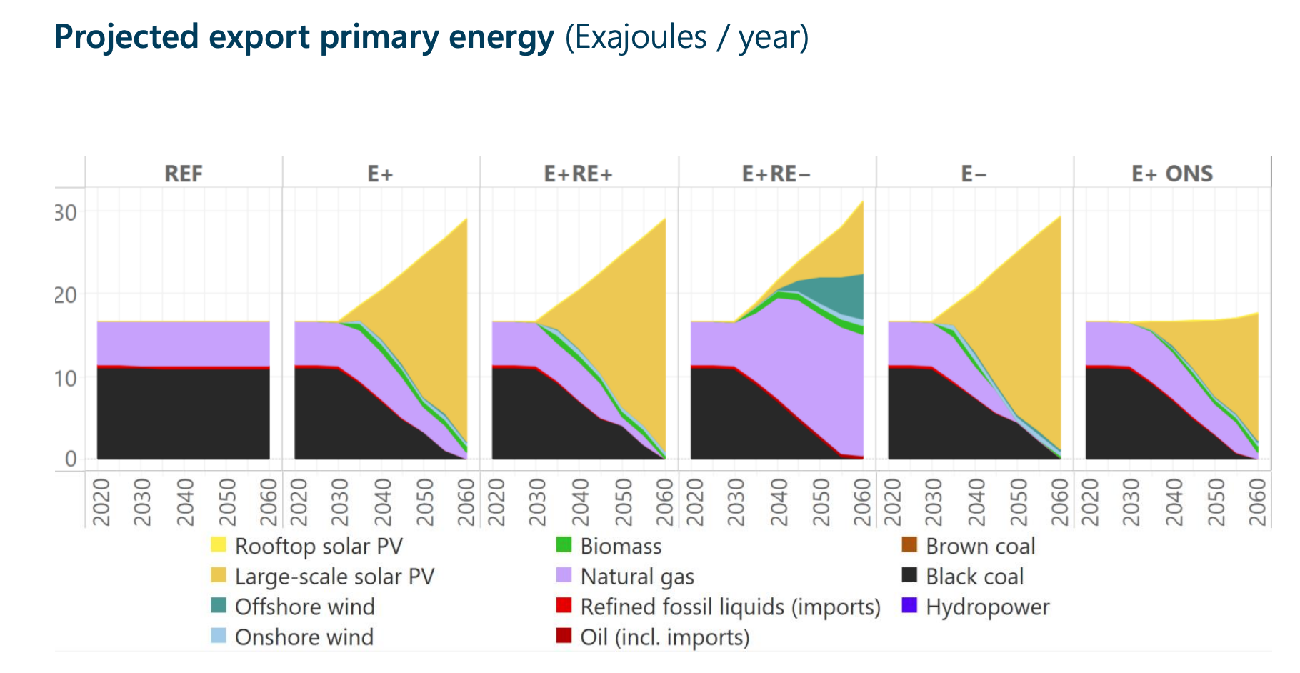 Australian Net Zero Projected export primary energy (Exajoules / year)