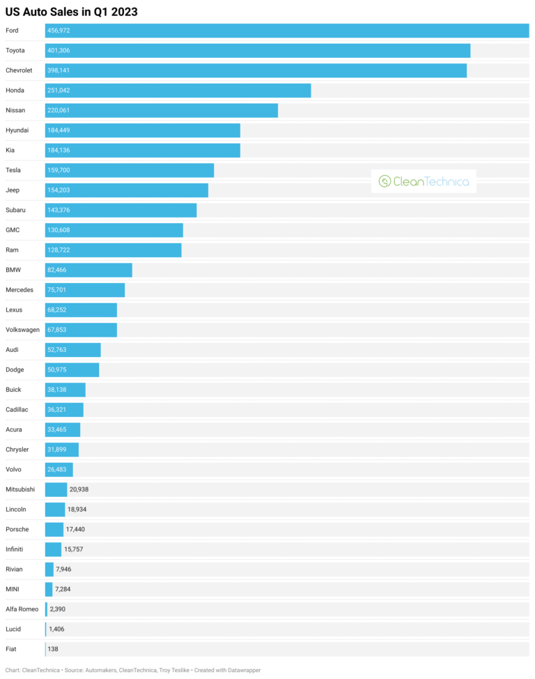 Tesla Now 8th Best Selling Auto Brand In USA — US Auto Sales +9% vs ...