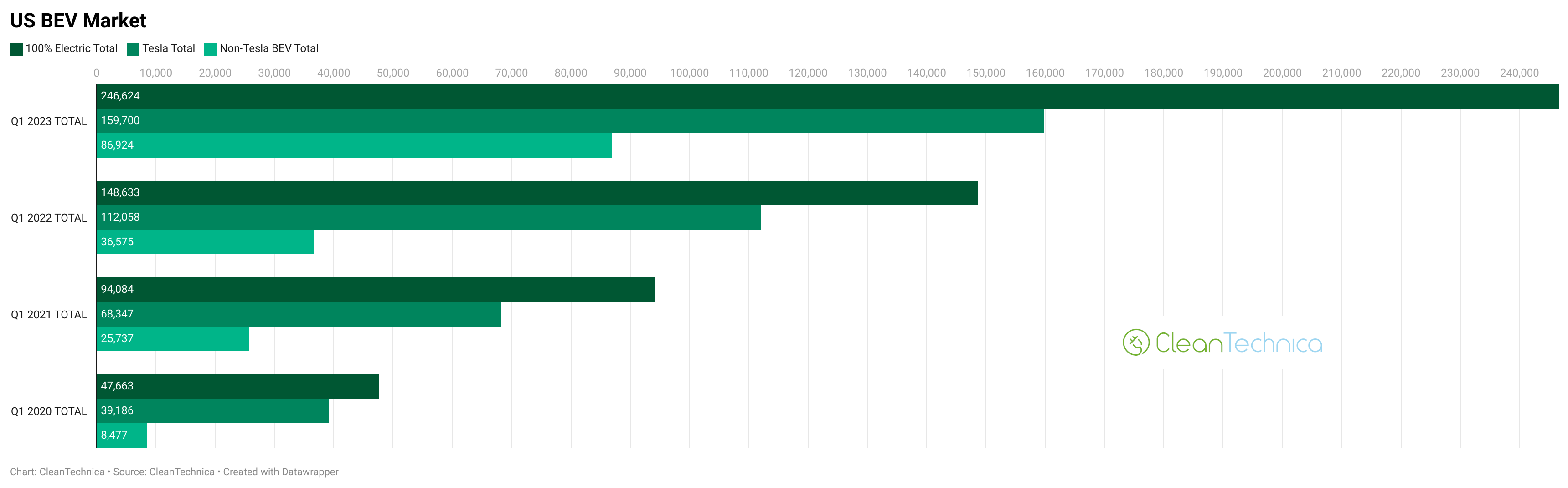 US Electric Vehicle Sales Up 66%, Rise To 7% Of US Auto Sales -  CleanTechnica